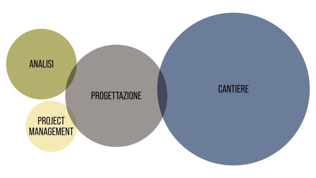 Errata gestione del lavoro